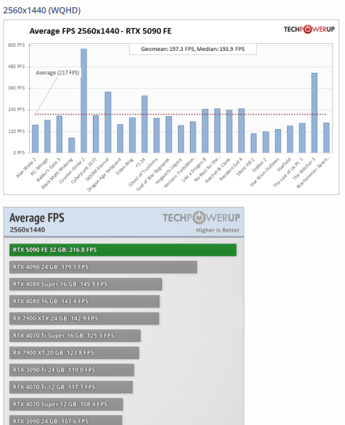 З’явилися тести NVIDIA RTX 5090 — 4K 120 FPS у більшості ігор, але не в S.T.A.L.K.E.R. 2