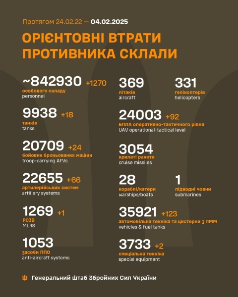 1270 окупантів, 66 артсистем та 18 танків: втрати росіян за добу