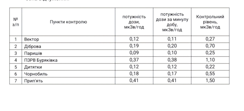 На Чорнобильській АЕС завершено гасіння тління: який рівень радіації довкола станції
