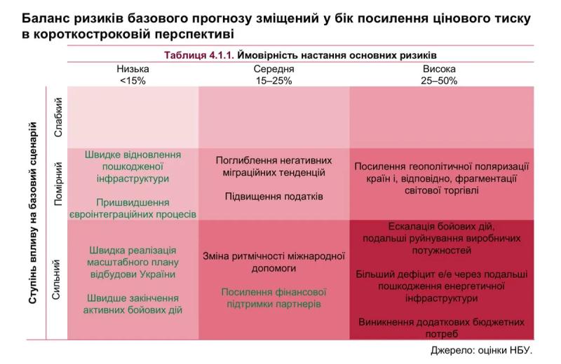 НБУ не дає прогнозів стосовно тривалості війни, але оцінює ризики для економіки