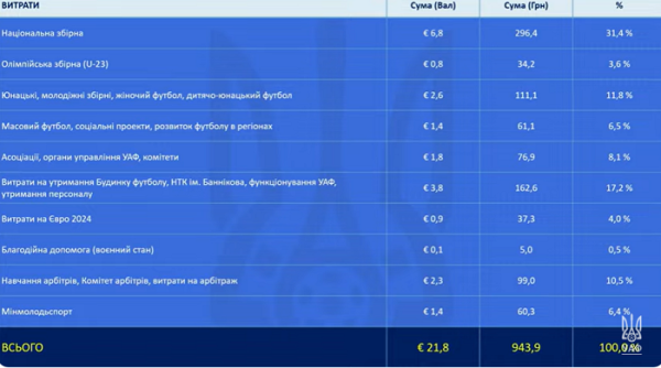Фінанси УАФ: цього року в два рази менше надходжень, ніж у 2024-му, національна збірна отримає менше грошей Фінанси УАФ: цього року в два рази менше надходжень, ніж у 2024-му, національна збірна отримає менше грошей