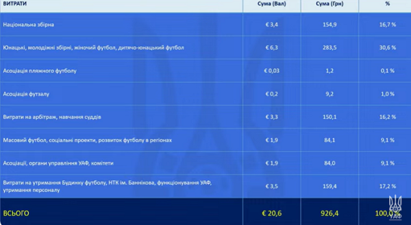 Фінанси УАФ: цього року в два рази менше надходжень, ніж у 2024-му, національна збірна отримає менше грошей Фінанси УАФ: цього року в два рази менше надходжень, ніж у 2024-му, національна збірна отримає менше грошей