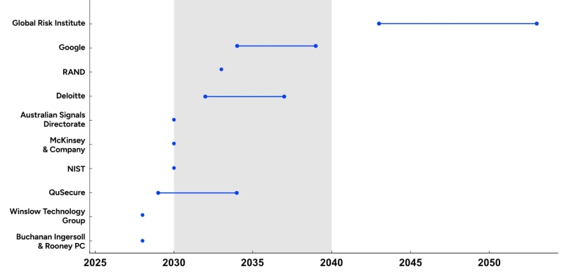 Що таке постквантова криптографія?