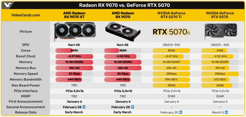AMD Radeon RX 9070 анонсують 28 лютого, але версії з 32 ГБ пам’яті не буде