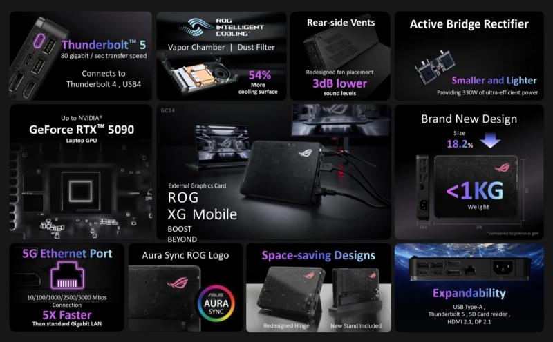 Asus випустила зовнішню відеокарту RTX 5090 за $2200. Ігрові ноутбуки більше не потрібні?