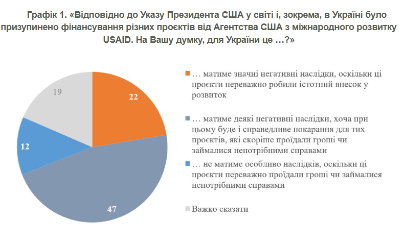 Українці оцінили заходи Трампа до USAID:зупинка важливих проєктів чи покарання "грантоїдів"