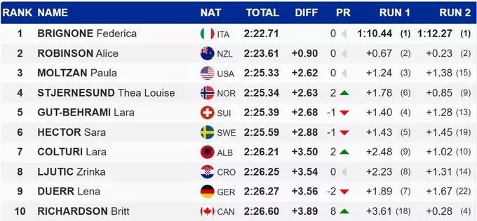 ЧС з гірських лиж. Невдалий виступ українок, Бріньоне виграла золото