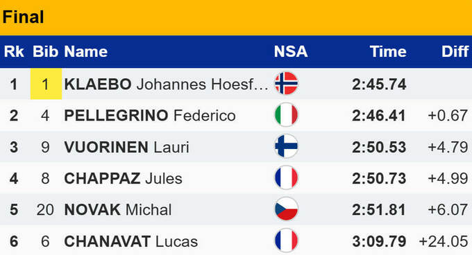 ЧС з лижних гонок. Легендарний Клебо оформив ювілейну перемогу на змаганні