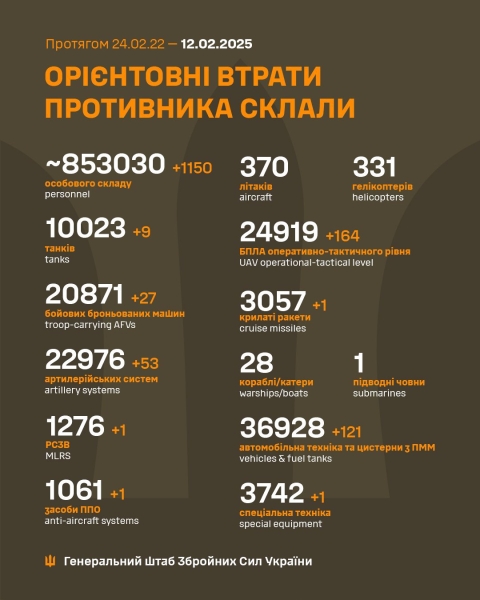 За добу захисники України знищили 1150 російських окупантів