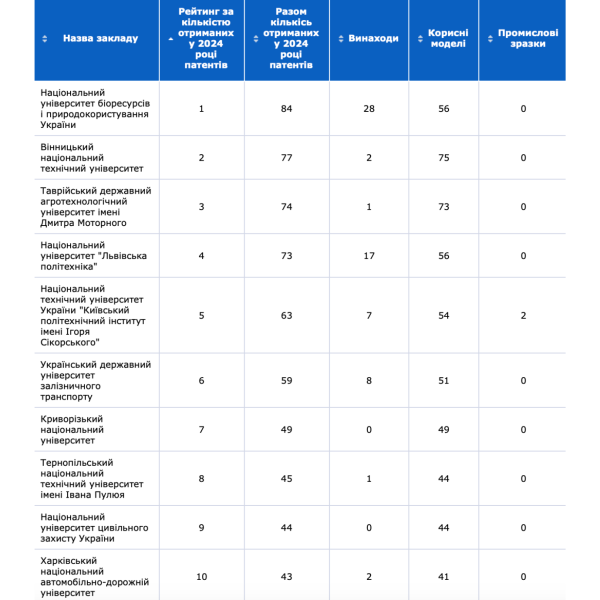 У лідерах — аграрні ЗВО. Рейтинг університетів за кількістю отриманих патентів
