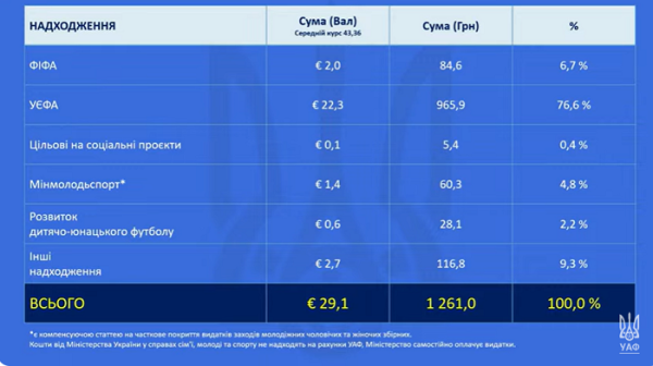 Фінанси УАФ: цього року в два рази менше надходжень, ніж у 2024-му, національна збірна отримає менше грошей Фінанси УАФ: цього року в два рази менше надходжень, ніж у 2024-му, національна збірна отримає менше грошей