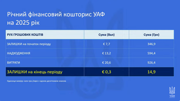 Фінанси УАФ: цього року в два рази менше надходжень, ніж у 2024-му, національна збірна отримає менше грошей Фінанси УАФ: цього року в два рази менше надходжень, ніж у 2024-му, національна збірна отримає менше грошей