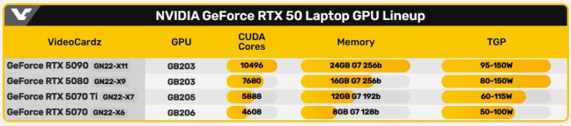 Ігрові ноутбуки з RTX 50: NVIDIA оголосила дату початку попередніх замовлень ─ ціни стартують з €3499