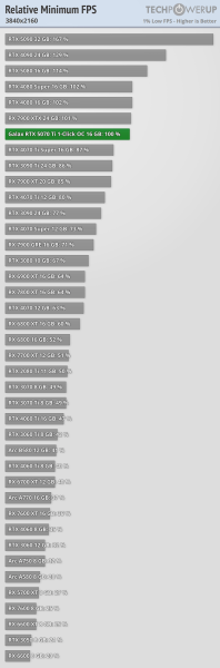 Ігрові тести NVIDIA RTX 5070 Ti — 4080 з DLSS 4 та генерацією додаткових кадрів