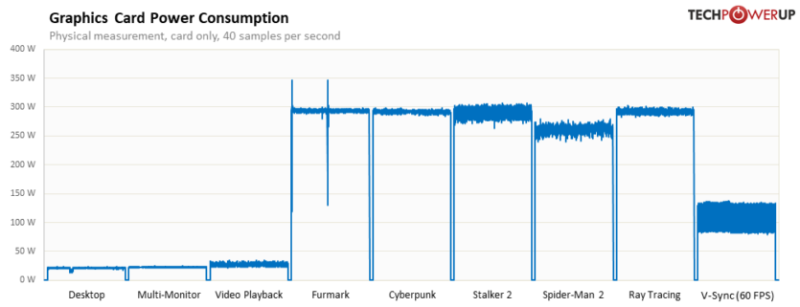 Ігрові тести NVIDIA RTX 5070 Ti — 4080 з DLSS 4 та генерацією додаткових кадрів