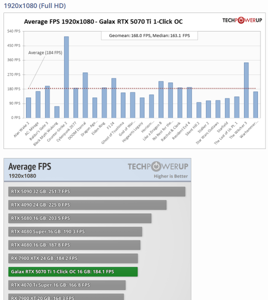 Ігрові тести NVIDIA RTX 5070 Ti — 4080 з DLSS 4 та генерацією додаткових кадрів