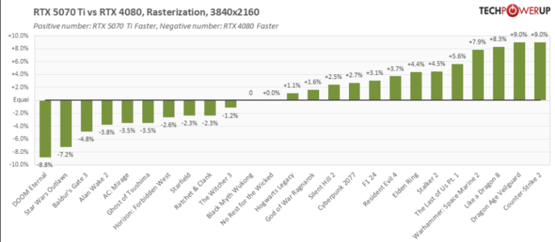 Ігрові тести NVIDIA RTX 5070 Ti — 4080 з DLSS 4 та генерацією додаткових кадрів