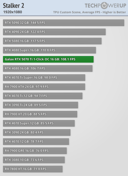 Ігрові тести NVIDIA RTX 5070 Ti — 4080 з DLSS 4 та генерацією додаткових кадрів