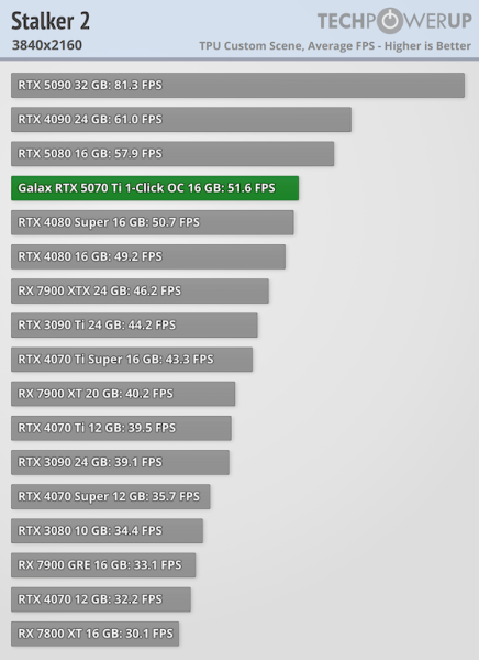 Ігрові тести NVIDIA RTX 5070 Ti — 4080 з DLSS 4 та генерацією додаткових кадрів