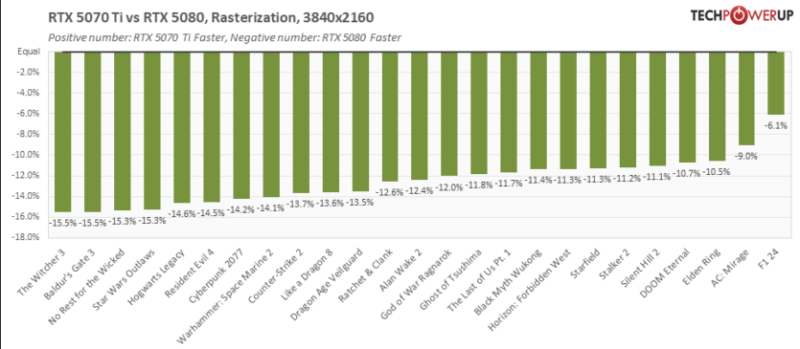 Ігрові тести NVIDIA RTX 5070 Ti — 4080 з DLSS 4 та генерацією додаткових кадрів