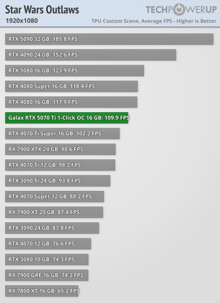 Ігрові тести NVIDIA RTX 5070 Ti — 4080 з DLSS 4 та генерацією додаткових кадрів