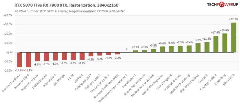 Ігрові тести NVIDIA RTX 5070 Ti — 4080 з DLSS 4 та генерацією додаткових кадрів