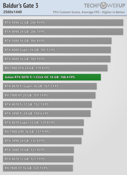 Ігрові тести NVIDIA RTX 5070 Ti — 4080 з DLSS 4 та генерацією додаткових кадрів
