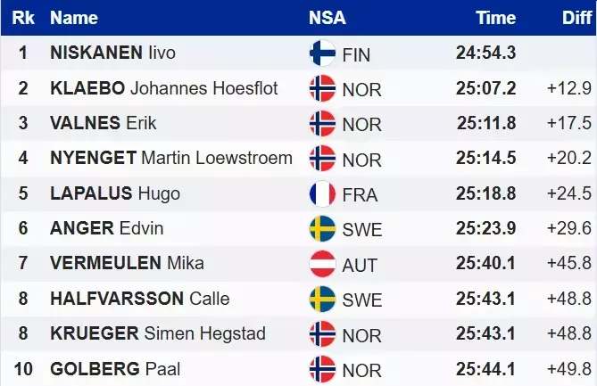 Лижні гонки. Нісканен став переможцем розділки, Клебо фінішував другим