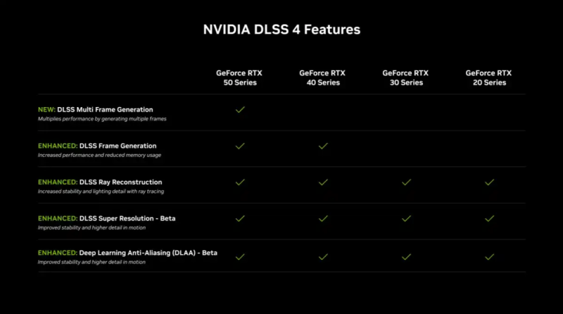 NVIDIA представила DLSS Smooth Motion, DLSS Override та нову Super Resolution, яка споживає на 30% менше — частина функцій доступна на RTX 20xx