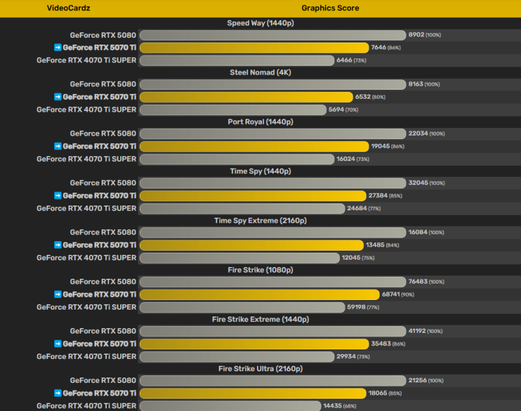 NVIDIA RTX 5070 Ti лише на 13,2% повільніша за 5080, — тест 3DMark