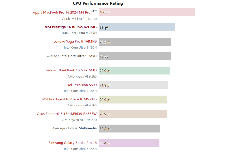 Перші огляди ноутбуків з Intel Arrow Lake — Core Ultra 9 285H швидший за Ryzen AI 9 HX 370