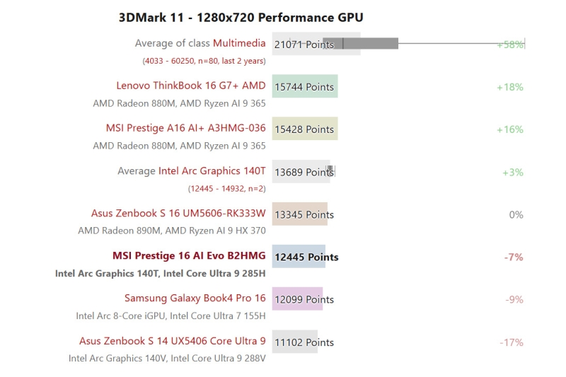 Перші огляди ноутбуків з Intel Arrow Lake — Core Ultra 9 285H швидший за Ryzen AI 9 HX 370