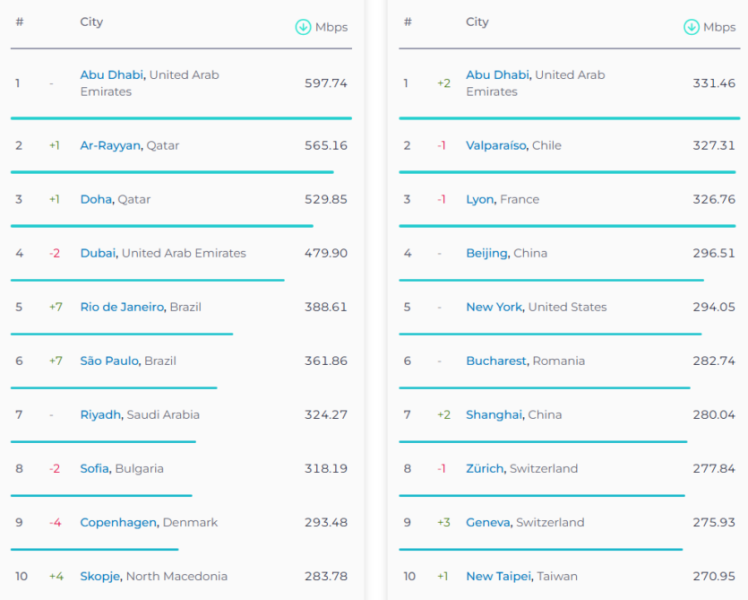 Speedtest опублікував рейтинг швидкості інтернету — Україна на 71-му місці