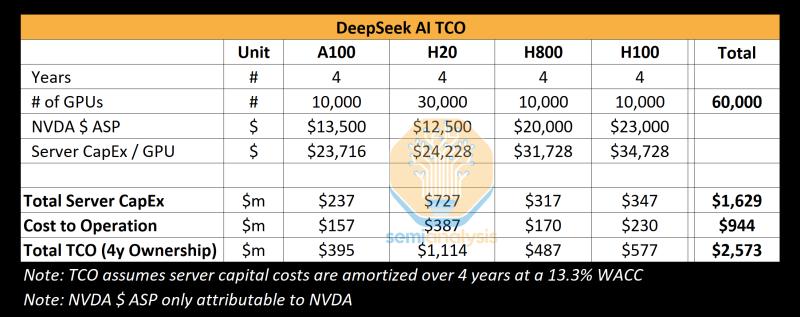 Заява DeepSeek про $5,6 млн за навчання моделі R1 сумнівна, китайський ШІ коштує у 500 разів більше, — SemiAnalysis