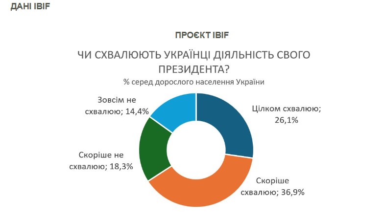 Зеленський &ndash; найпопулярніший політик України, конкуренцію може скласти лише Залужний