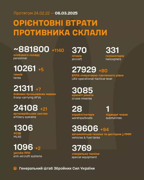 1140 окупантів, 5 танків, 7 бойових машин та 21 артсистема: втрати росіян на фронті за добу