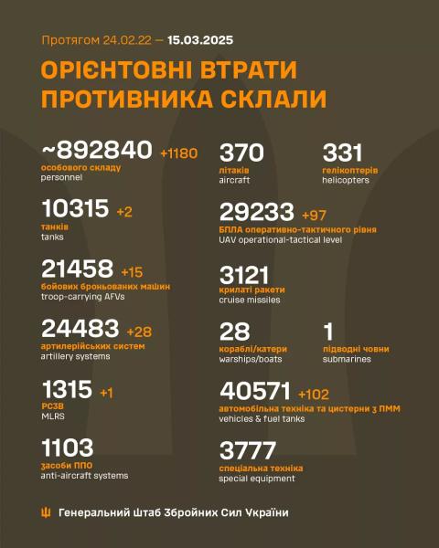 1180 окупантів, 15 бойових машин та 28 артсистем: втрати росіян на фронті за добу