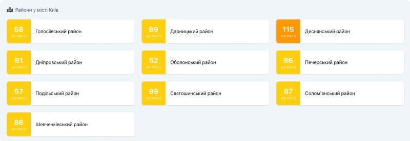 У Києві значно погіршилась якість повітря