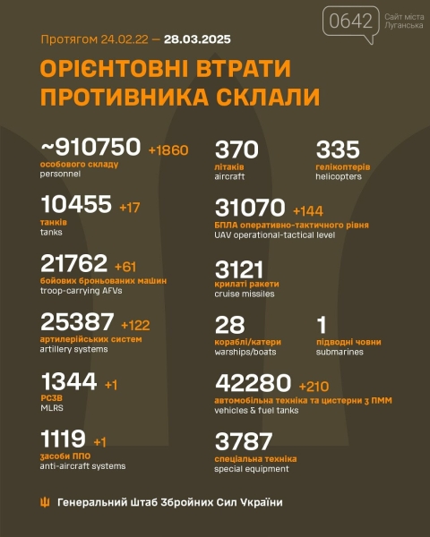 Українські захисники ліквідували ще 1860 окупантів