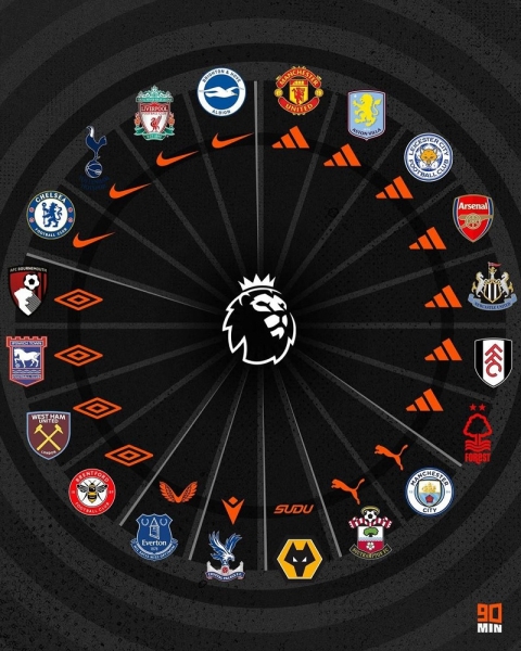 У чому грають клуби ТОП-5 чемпіонатів Європи та УПЛ. Adidas має лише два клуби в Бундеслізі, в Серії А 12 компаній, Інгулець «ховає» виробника У чому грають клуби ТОП-5 чемпіонатів Європи та УПЛ. Adidas має лише два клуби в Бундеслізі, в Серії А 12 компаній, Інгулець «ховає» виробника