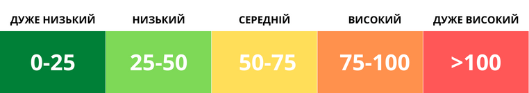 Якість повітря у Києві покращилася: дані моніторингу