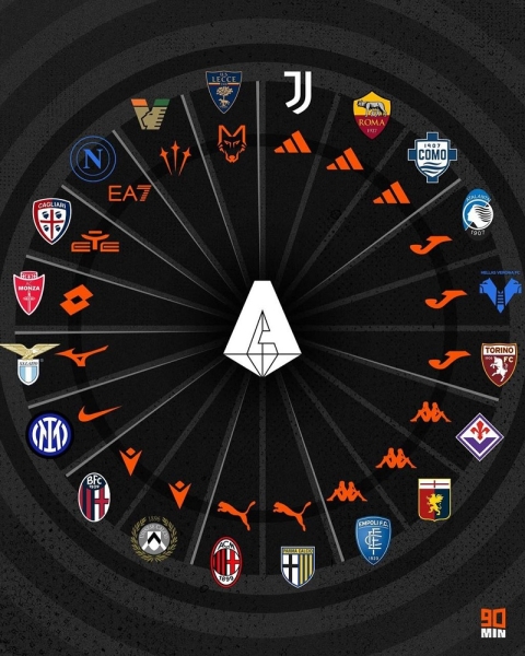 У чому грають клуби ТОП-5 чемпіонатів Європи та УПЛ. Adidas має лише два клуби в Бундеслізі, в Серії А 12 компаній, Інгулець «ховає» виробника У чому грають клуби ТОП-5 чемпіонатів Європи та УПЛ. Adidas має лише два клуби в Бундеслізі, в Серії А 12 компаній, Інгулець «ховає» виробника