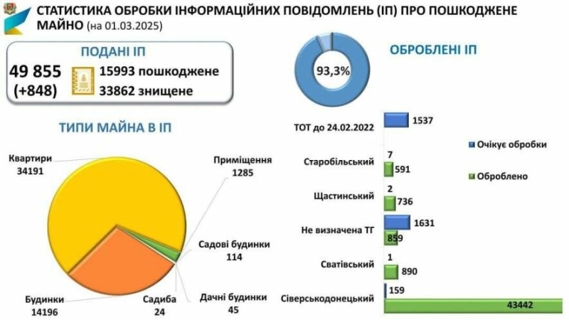 Упродовж лютого майже 850 повідомлень про зруйноване житло подали мешканці Луганщини