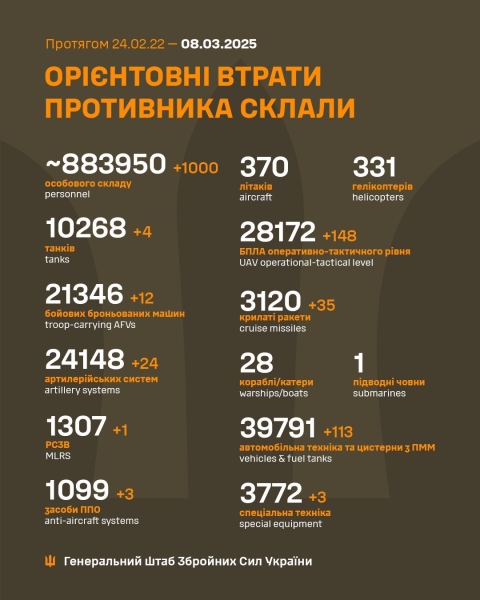 За добу захисники України знищили 1000 російських окупантів