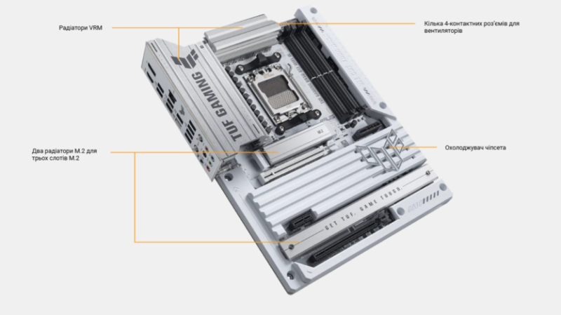 Asus представила TUF GAMING B850-BTF — першу материнську плату з прихованими з’єднаннями, роз’ємом GPU на 600 Вт та новим фіксатором PCIe