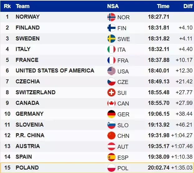 ЧС з лижних гонок. Клебо знову на коні. Норвегія виграла командний спринт