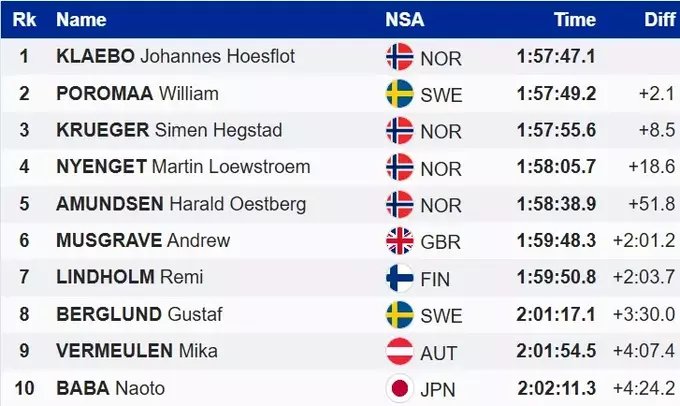 ЧС з лижних гонок. Такого ще не було. Клебо став абсолютним чемпіоном