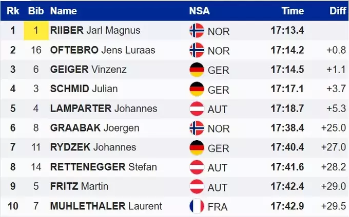 ЧС з лижного двоборства. Друге золото Ріібера, невдалий виступ українців