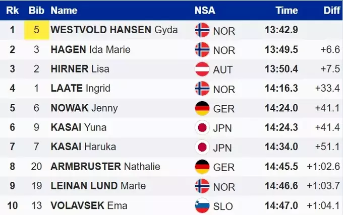 ЧС з лижного двоборства. Козлова встановила рекорд України на змаганні