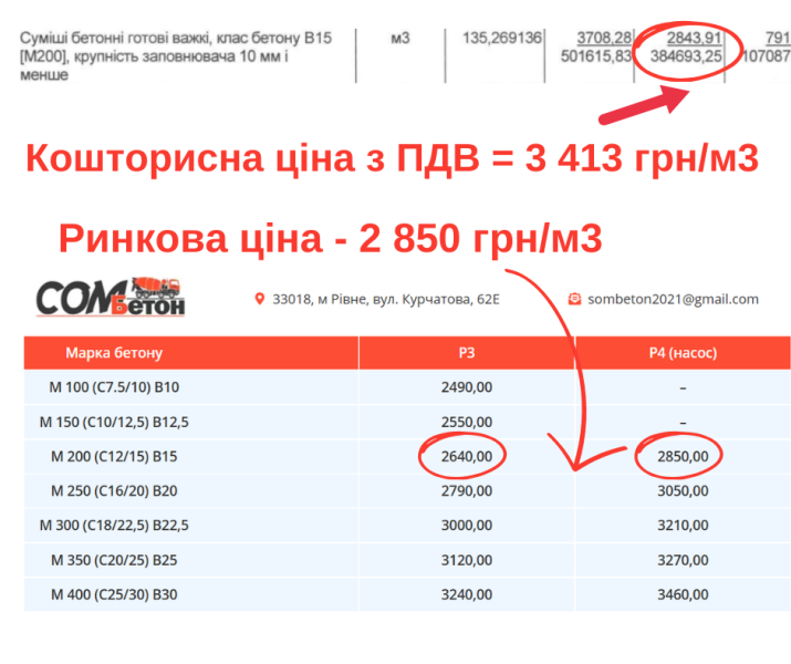Деякі ціни на будівництво укриття в Здолбунові завищені на 20-30% – розслідувачі